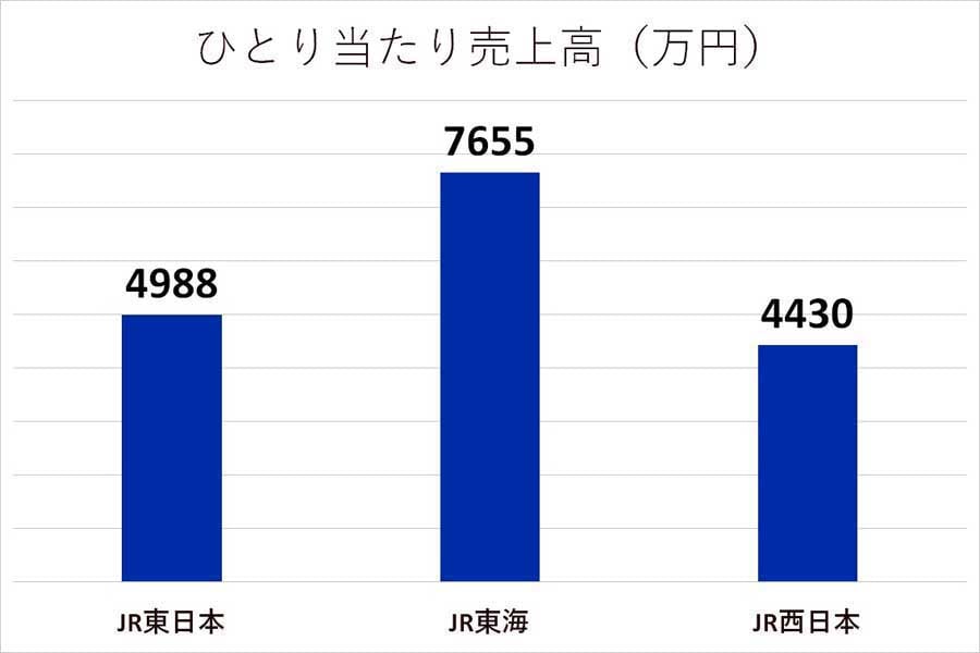 本州JR3社の比較（画像：3社のデータを基にMerkmal編集部で作成）