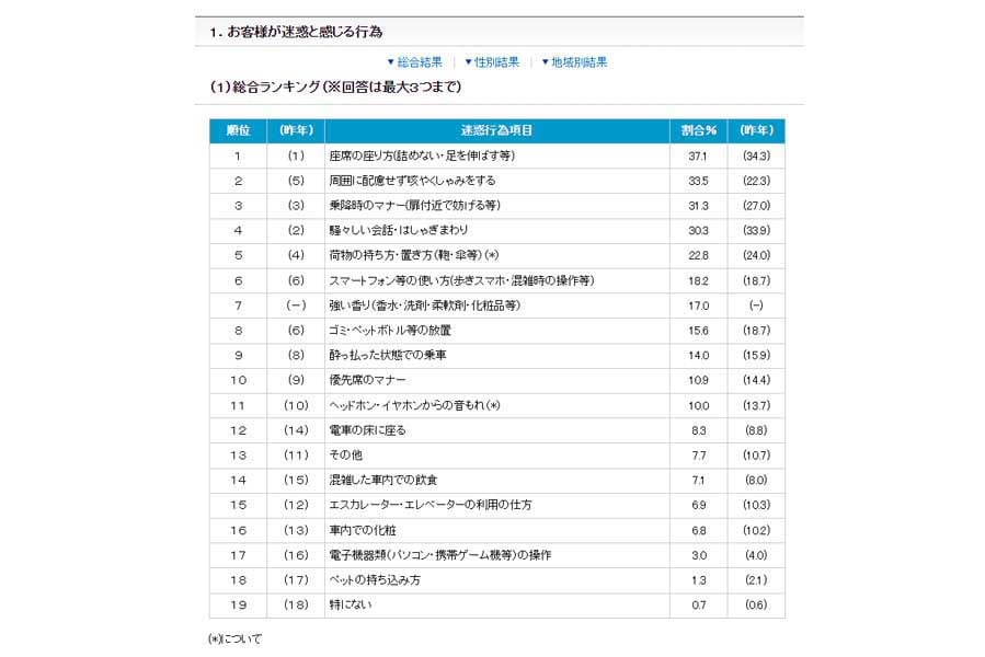 「2023年度 駅と電車内の迷惑行為ランキング」より（画像：日本民営鉄道協会）