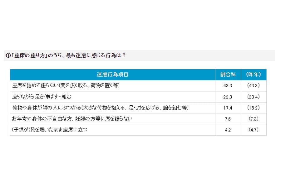 「2023年度 駅と電車内の迷惑行為ランキング」より（画像：日本民営鉄道協会）