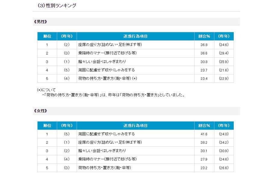 「2023年度 駅と電車内の迷惑行為ランキング」より（画像：日本民営鉄道協会）
