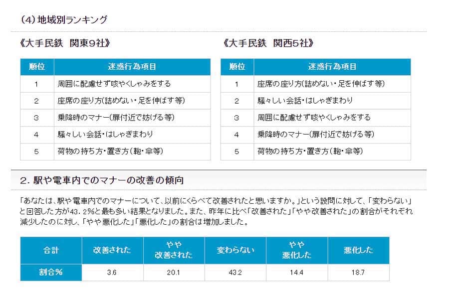 「2023年度 駅と電車内の迷惑行為ランキング」より（画像：日本民営鉄道協会）