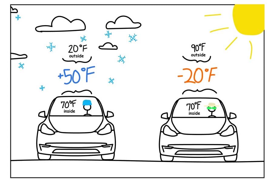 リカレントの調査リポートの一部で外気温と車室内の温度差を示したイラスト(画像:リカレント)