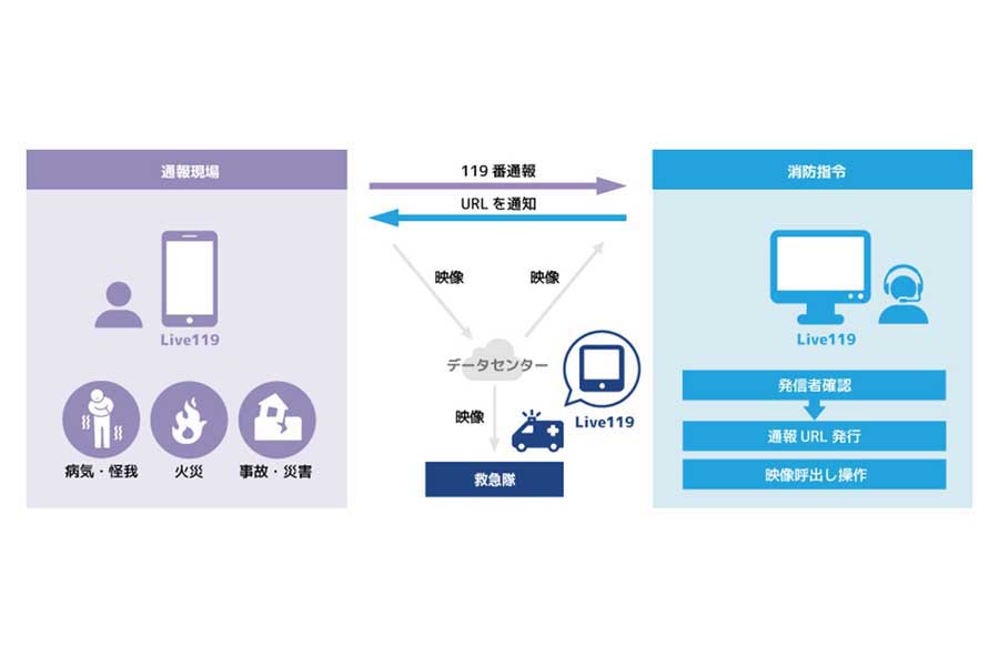「Live119」起動後の流れ（画像：ドーン）