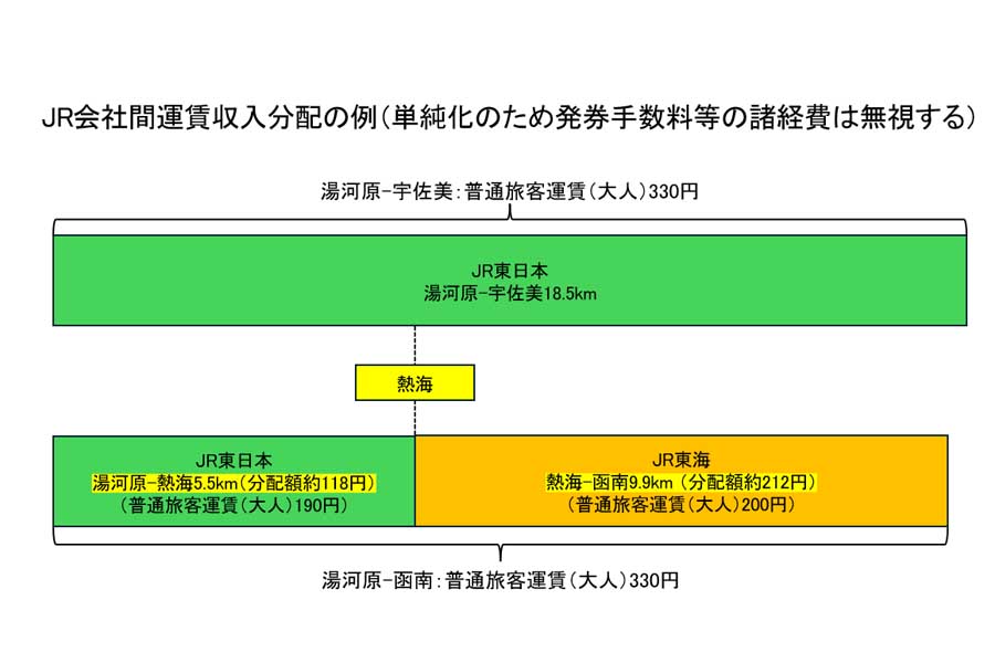 JR会社間運賃分配（画像：大塚良治）