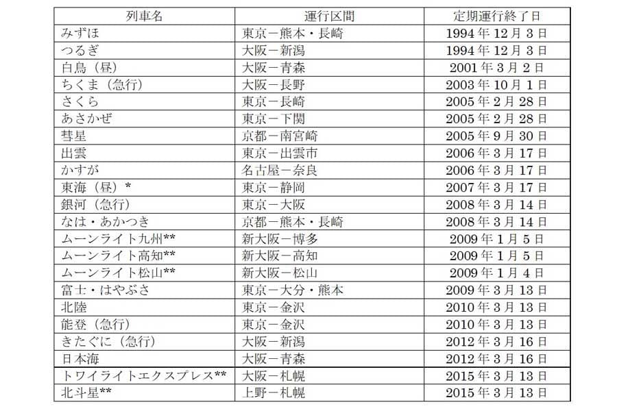 JR発足後に廃止された主な会社間直通列車。*JR時代に急行から特急に格上げ、**JR時代より運行開始。『JR時刻表』など各種資料参照。表は2023年10月作成（画像：大塚良治）
