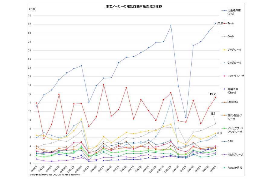 2024年7月25日発表。主要メーカーの電気自動車（BEV/PHV/FCV）販売台数推移（画像：マークラインズ）