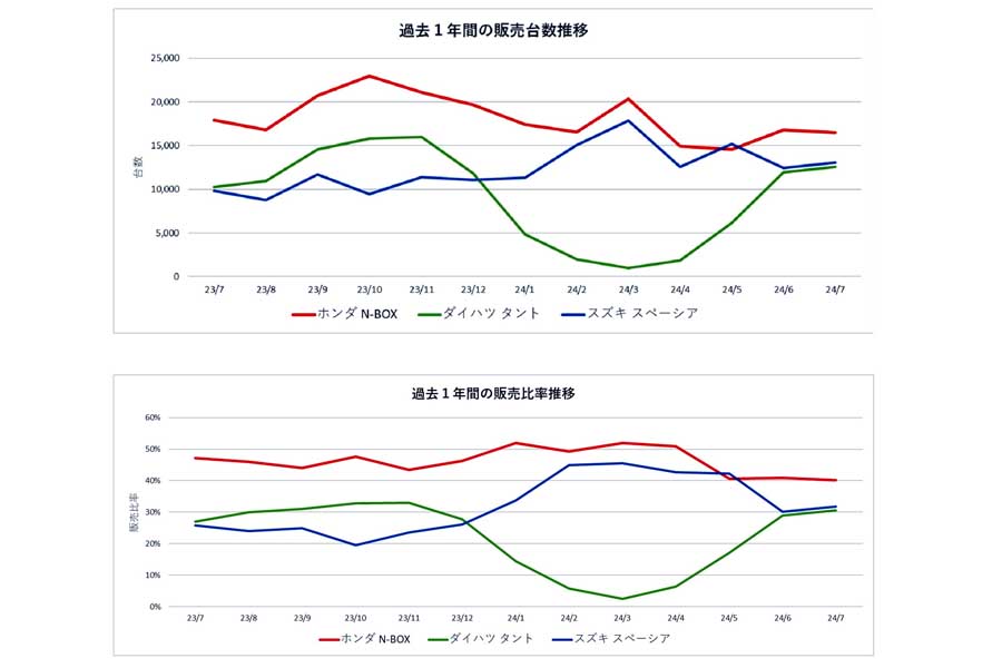 過去1年間の販売台数推移(上図)、過去1年間の販売比率推移。ともに全軽自協の公表資料を基に筆者作成(画像:小城建三)