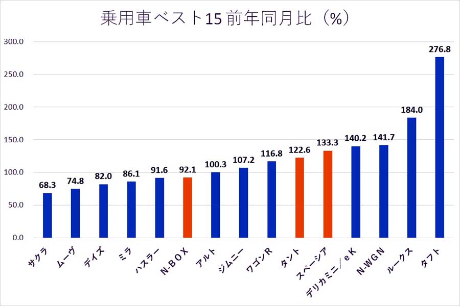 乗用車ベスト15 前年同月比（画像：全国軽自動車協会連合会のデータを基にMerkmal編集部で作成）