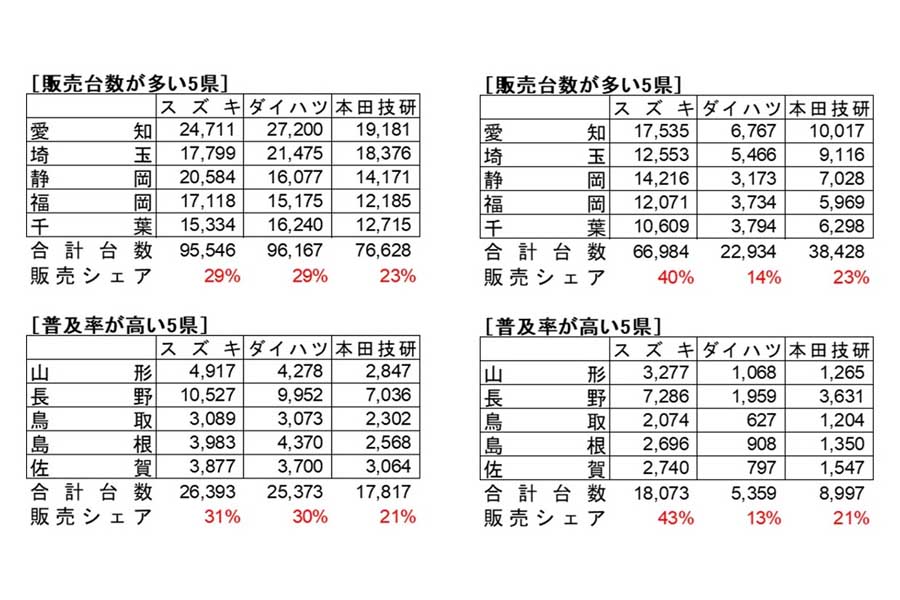 2023年通年の販売台数およびシェア（左図）、2024年1月から7月累計の販売台数およびシェア。ともに全軽自協の公表資料を基に筆者作成（画像：小城建三）