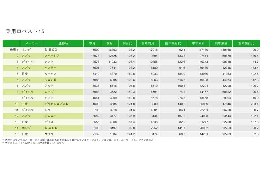 乗用車ベスト15。2024年7月期の軽四輪車の通称名別新車販売台数（確報）より（画像：全国軽自動車協会連合会）