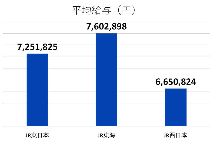 本州JR3社の比較（画像：3社のデータを基にMerkmal編集部で作成）