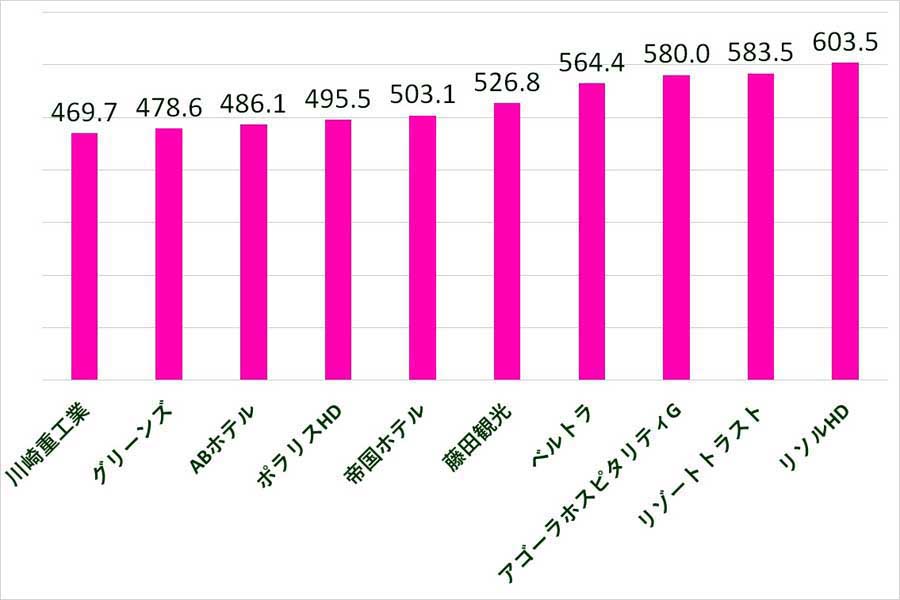 2024年6月25日発表。上場企業におけるホテル・旅行業界の平均年収ランキングTOP10。比較期間は2023年4月1日～2024年4月1日（画像：SalesNow）