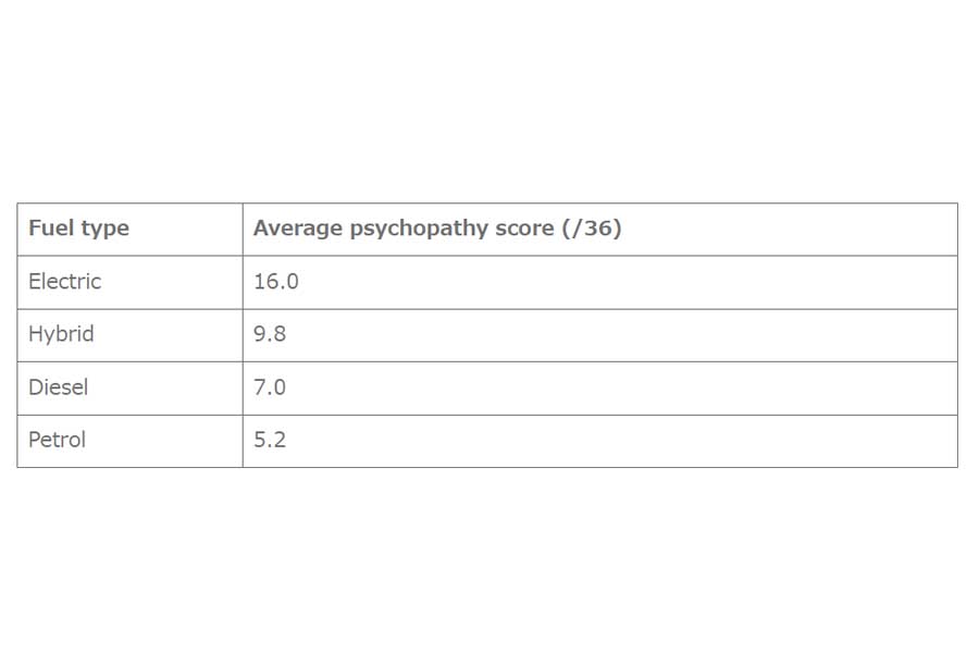 Scrap Car Comparisonのブログ記事『Which Drivers Are Most Likely To Be Psychopaths?（サイコパスになりやすいドライバーは？）』の表（画像：Scrap Car Comparison）