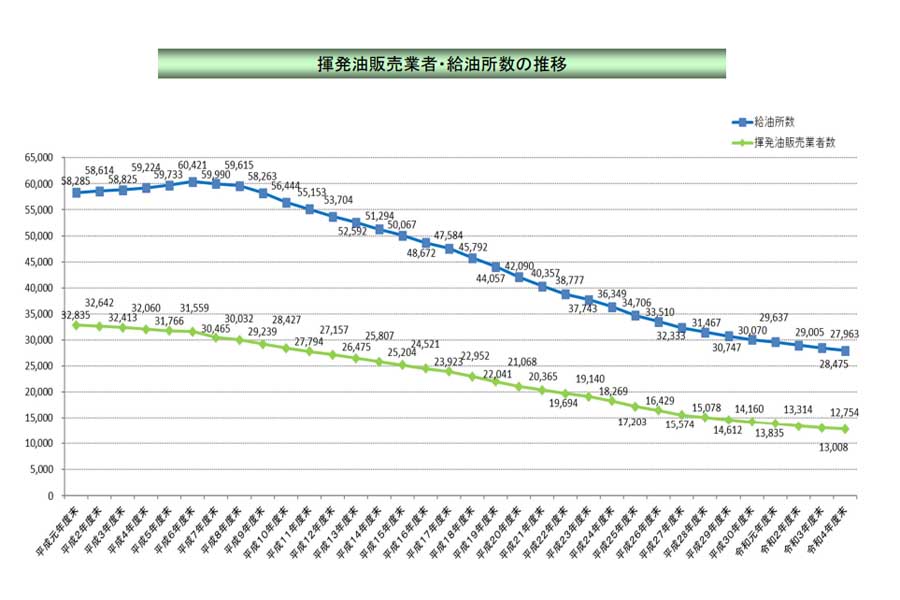 ガソリンスタンドに関するデータ。『揮発油販売業者数及び給油所数の推移（登録ベース）』より（画像：経済産業省資源エネルギー庁）