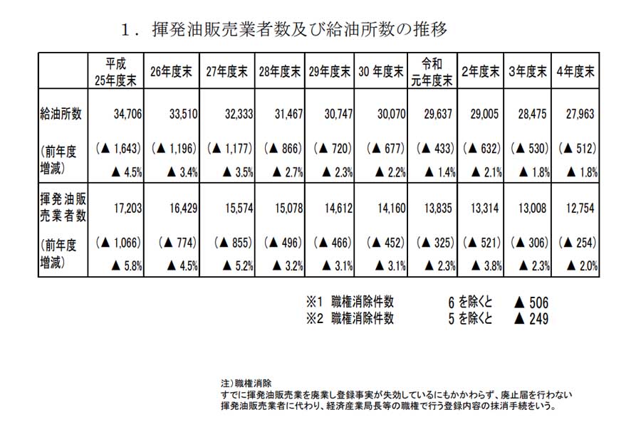 ガソリンスタンドに関するデータ。『揮発油販売業者数及び給油所数の推移（登録ベース）』より（画像：経済産業省資源エネルギー庁）