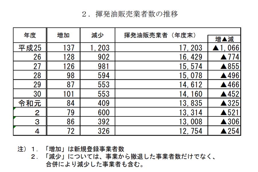 ガソリンスタンドに関するデータ。『揮発油販売業者数及び給油所数の推移（登録ベース）』より（画像：経済産業省資源エネルギー庁）