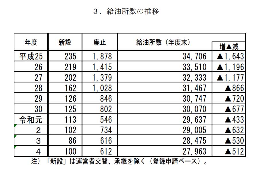ガソリンスタンドに関するデータ。『揮発油販売業者数及び給油所数の推移（登録ベース）』より（画像：経済産業省資源エネルギー庁）