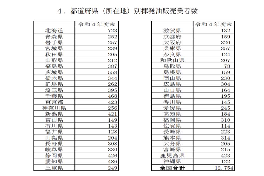 ガソリンスタンドに関するデータ。『揮発油販売業者数及び給油所数の推移（登録ベース）』より（画像：経済産業省資源エネルギー庁）