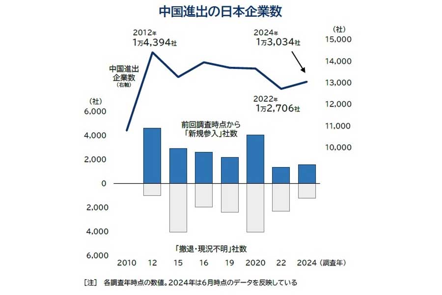 中国進出の日本企業、ピークから1千社・1割減、2024年は約1.3万社（画像：帝国データバンク）