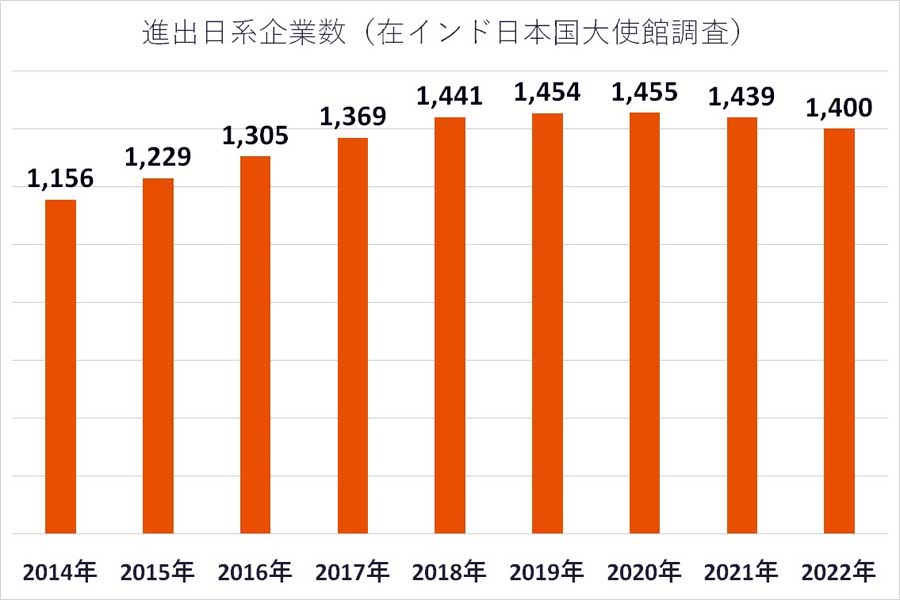 進出日系企業数(画像:在インド日本国大使館のデータを基にMerkmal編集部で作成)