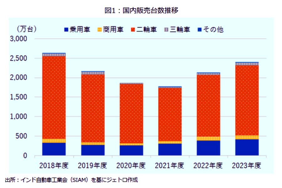 インド国内販売台数の推移（画像：ジェトロ）
