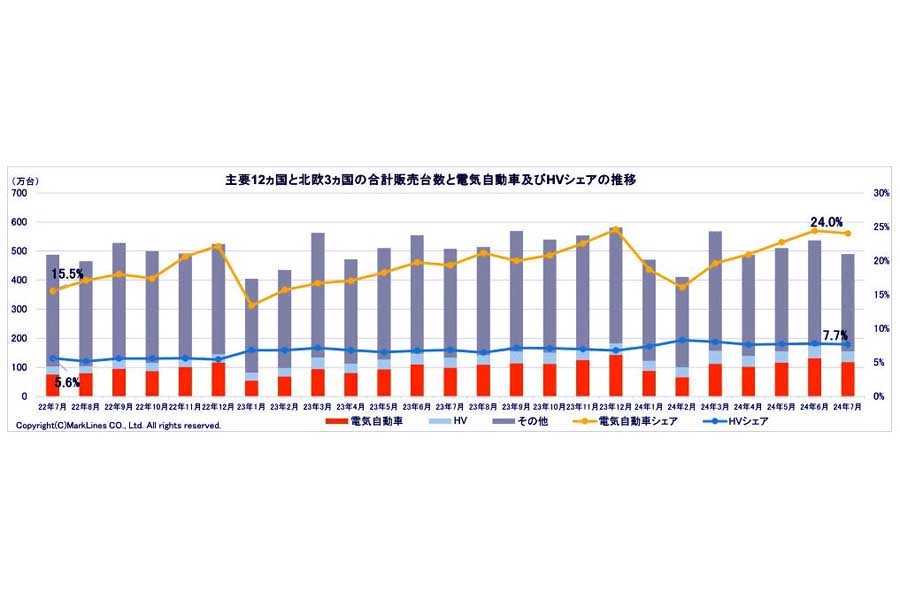 2024年8月28日発表。主要メーカーの電気自動車（BEV/PHV/FCV）販売台数推移（画像：マークラインズ）