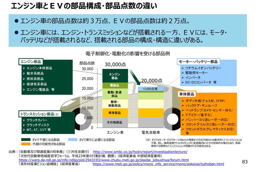 エンジン車とEVの部品構成・部品点数の違い（画像：経済産業省）