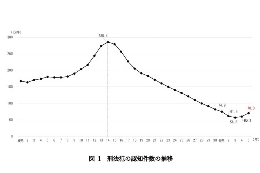 犯罪関連データ『令和5年の犯罪情勢』より（画像：警視庁）