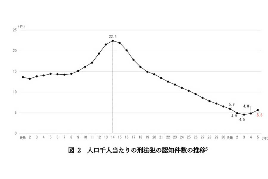 犯罪関連データ『令和5年の犯罪情勢』より（画像：警視庁）