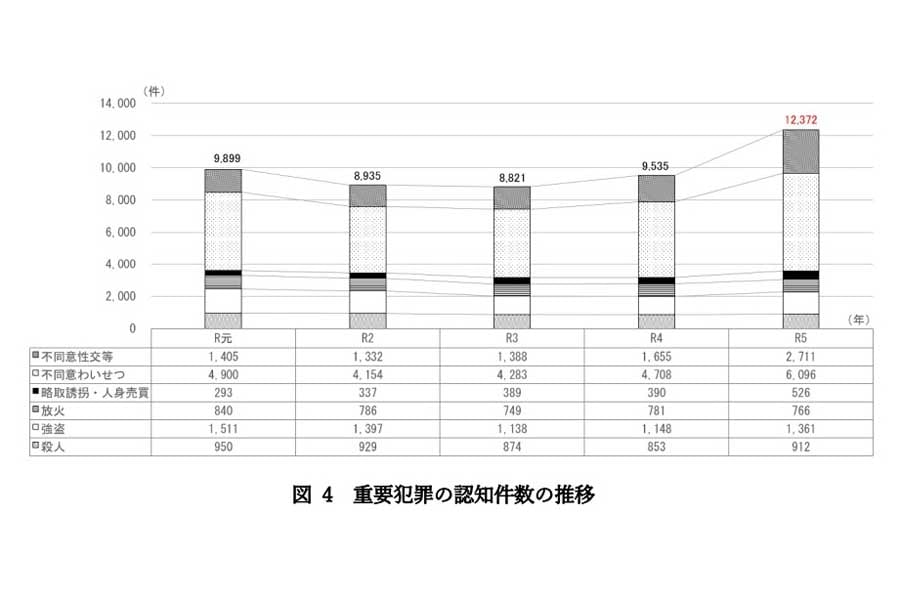 犯罪関連データ『令和5年の犯罪情勢』より（画像：警視庁）