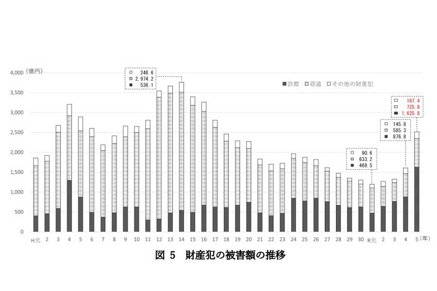 犯罪関連データ『令和5年の犯罪情勢』より（画像：警視庁）