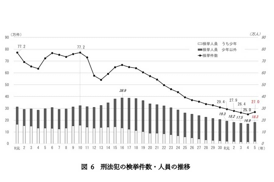犯罪関連データ『令和5年の犯罪情勢』より（画像：警視庁）