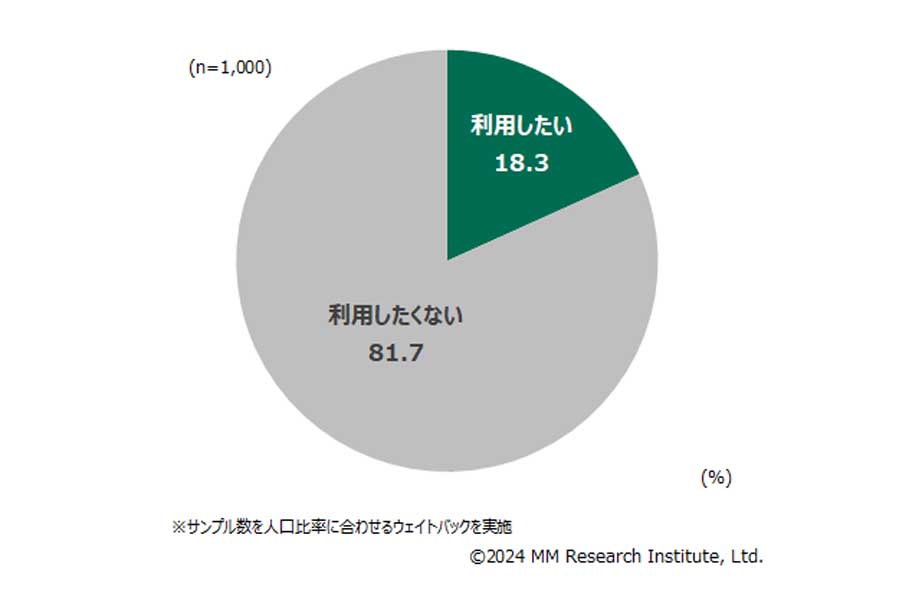 日本版ライドシェアサービスの利用意向（画像：ＭＭ総研）