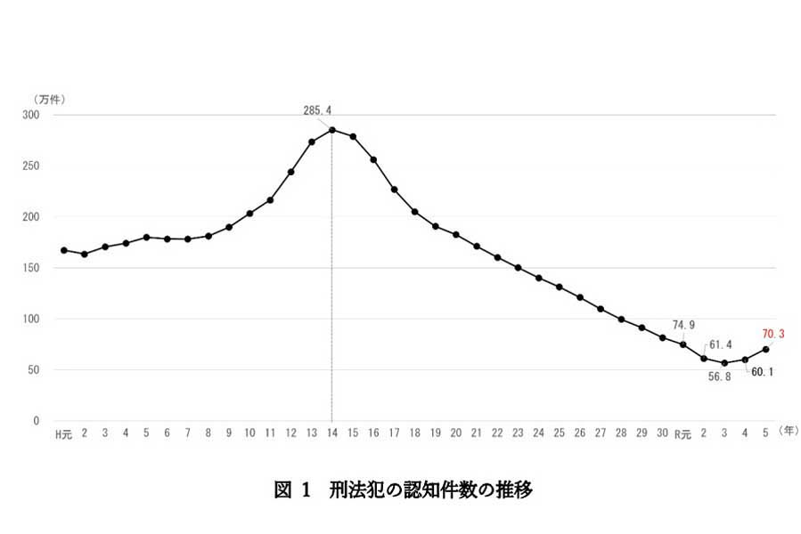 犯罪関連データ『令和5年の犯罪情勢』より（画像：警視庁）