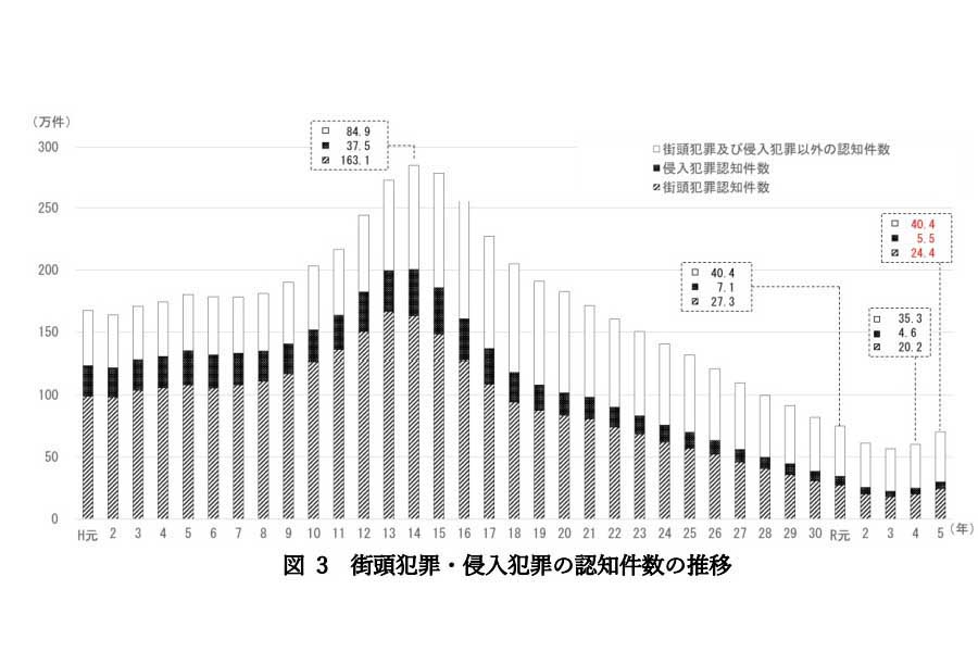 犯罪関連データ『令和5年の犯罪情勢』より（画像：警視庁）