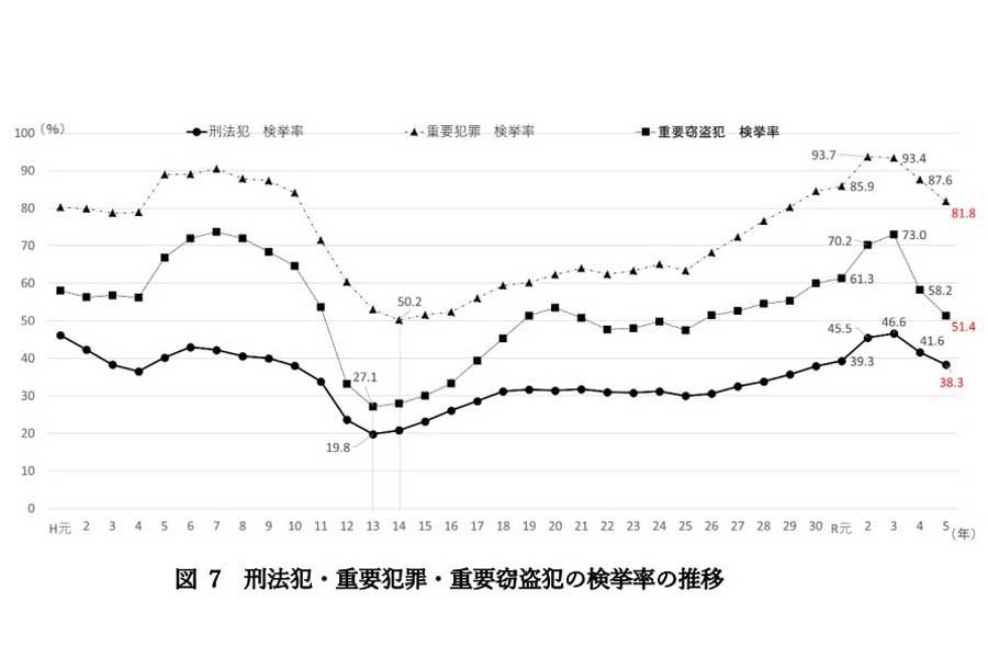 犯罪関連データ『令和5年の犯罪情勢』より（画像：警視庁）