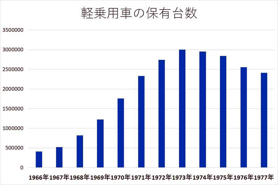 軽乗用車の保有台数（画像：全国軽自動車協会連合会）