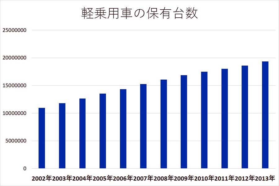 軽乗用車の保有台数（画像：全国軽自動車協会連合会）