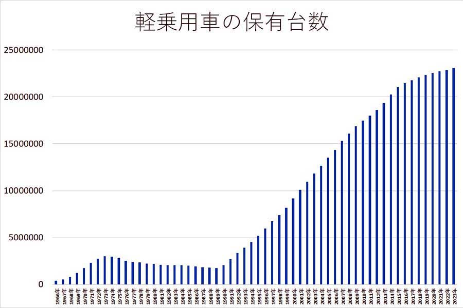 軽乗用車の保有台数（画像：全国軽自動車協会連合会）