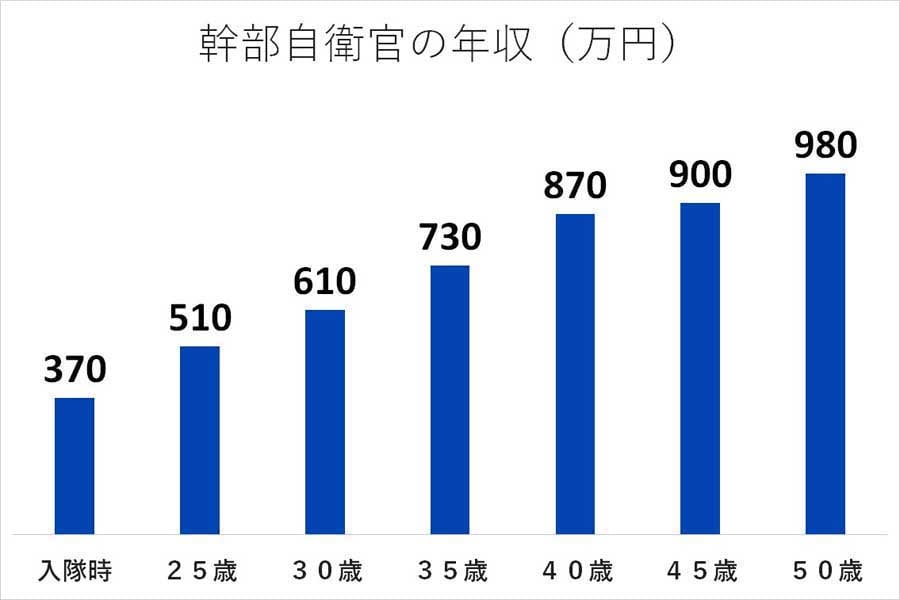 自衛官の年収（画像：自衛隊鳥取地方協力本部）