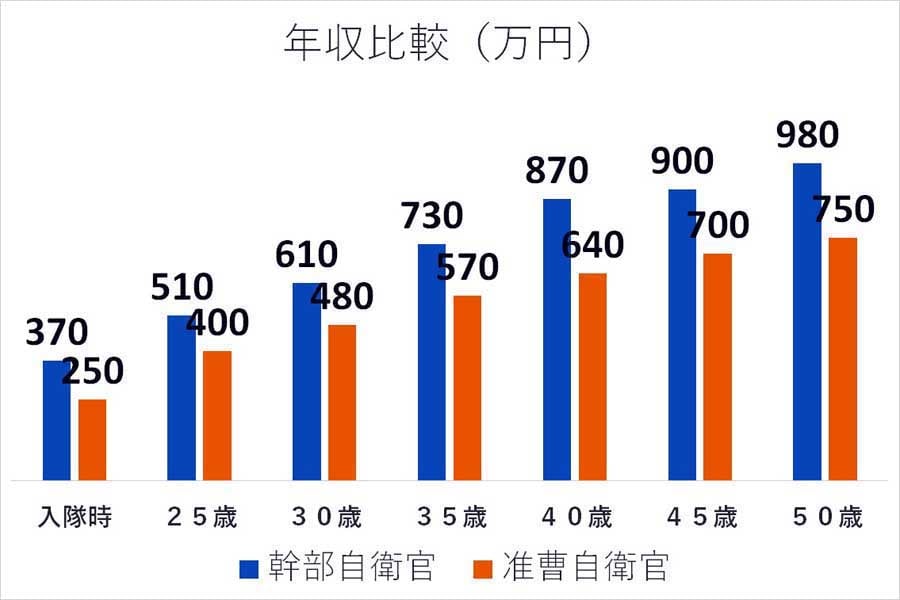 自衛官の年収（画像：自衛隊鳥取地方協力本部）