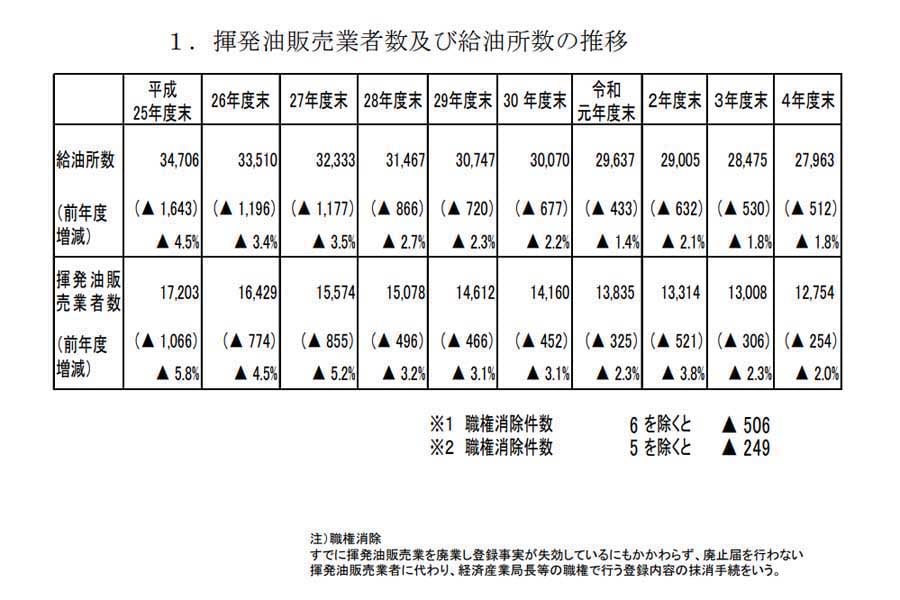 ガソリンスタンドに関するデータ。『揮発油販売業者数及び給油所数の推移（登録ベース）』より（画像：経済産業省資源エネルギー庁）