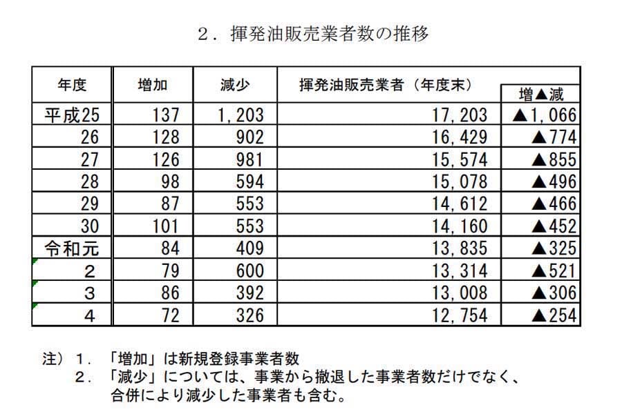 ガソリンスタンドに関するデータ。『揮発油販売業者数及び給油所数の推移（登録ベース）』より（画像：経済産業省資源エネルギー庁）