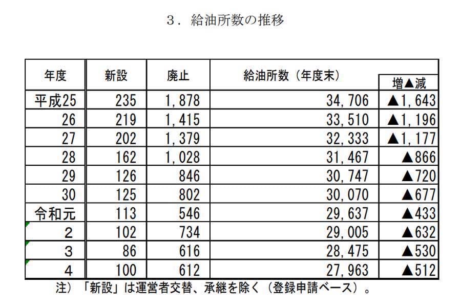 ガソリンスタンドに関するデータ。『揮発油販売業者数及び給油所数の推移（登録ベース）』より（画像：経済産業省資源エネルギー庁）