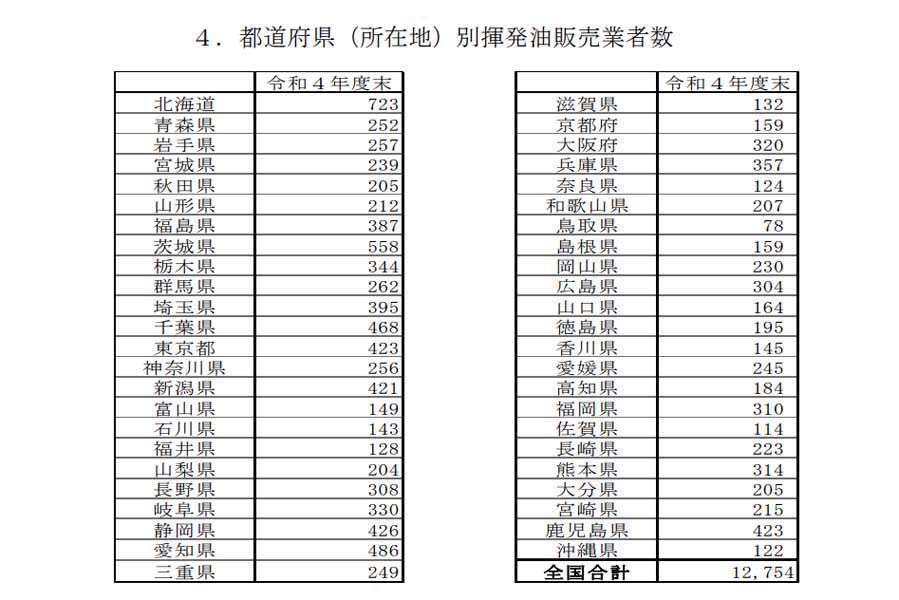 ガソリンスタンドに関するデータ。『揮発油販売業者数及び給油所数の推移（登録ベース）』より（画像：経済産業省資源エネルギー庁）