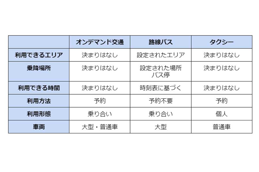 オンデマンド交通と路線バス、タクシーの比較（画像：リブコンサルティング）