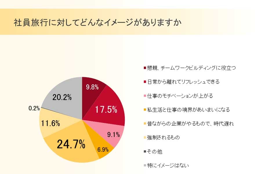 社員旅行に関する調査（画像：サーバーワークス）