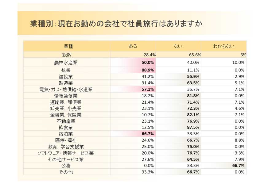 社員旅行に関する調査（画像：サーバーワークス）