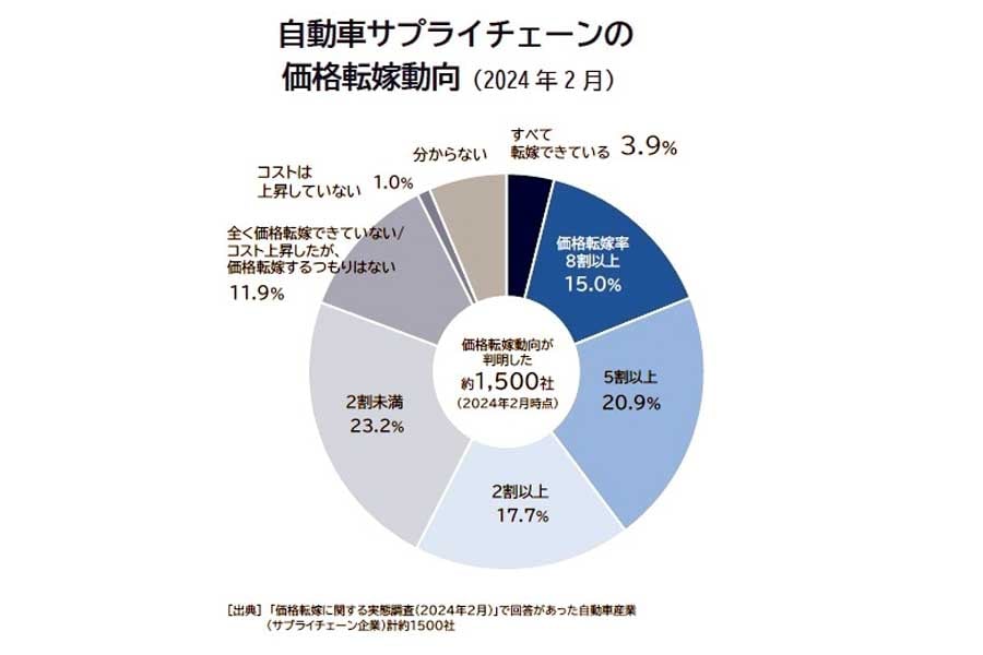 2024年5月に発表された「自動車業界」サプライチェーン動向調査（画像：帝国データバンク）