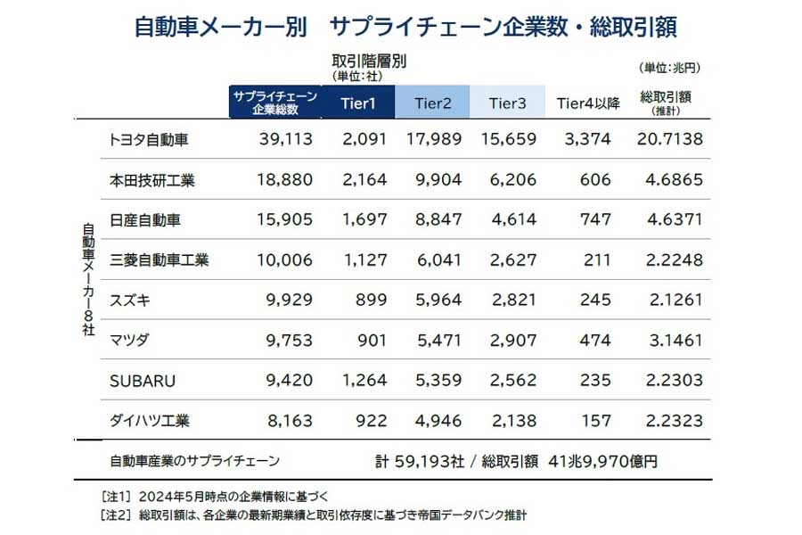 2024年5月に発表された「自動車業界」サプライチェーン動向調査（画像：帝国データバンク）